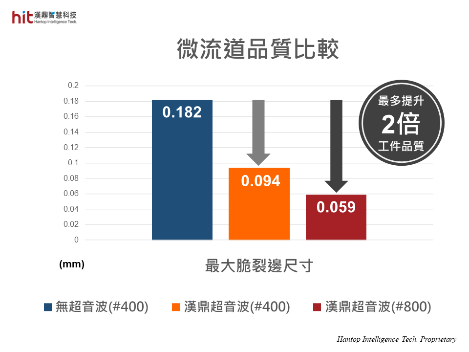 使用漢鼎HSK-E40模組輔助石英玻璃微流道擺線加工, 相較無超音波, 使用#400磨棒加工可減小1倍的脆裂邊大小, 使用#800磨棒加工可進一步減小2倍的脆裂邊大小